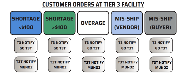 Customer Orders at Tier 3 Facility (2)