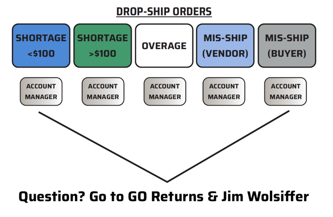 Drop-Ship Orders copy
