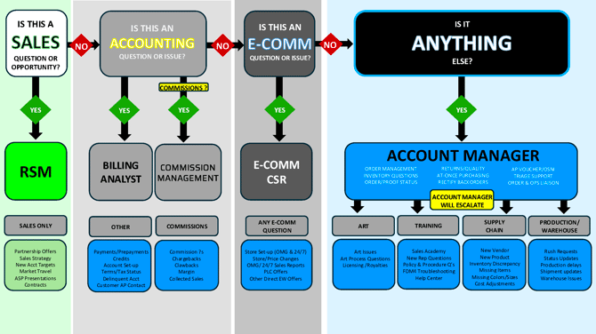 ESCALATION CHART