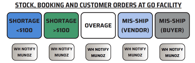 Stock, Booking, and Customer Orders at Game One Facility